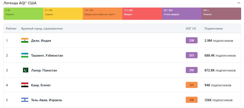 Воздух в Ташкенте продолжает ухудшаться столица республики почти сравнялась по показателям с индийским Дели население которого сравнимо с целым Узбекистаном