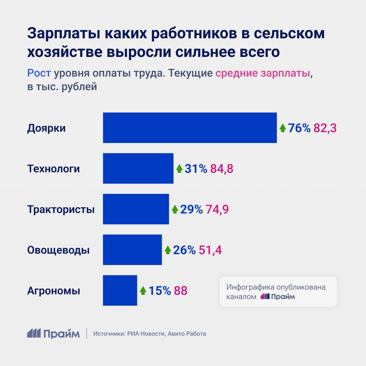 Российским сельхозработникам начали предлагать более высокие зарплаты  Этим летом показатель вырос на 26% по сравнению с июнем-августом прошлого года. Средние предлагаемые зарплаты составили 77,6 тысячи рублей в месяц при полной занятости.  У работников каких специальностей оплата труда выросла сильнее всего — смотрите в нашей инфографике.  #рыноктруда