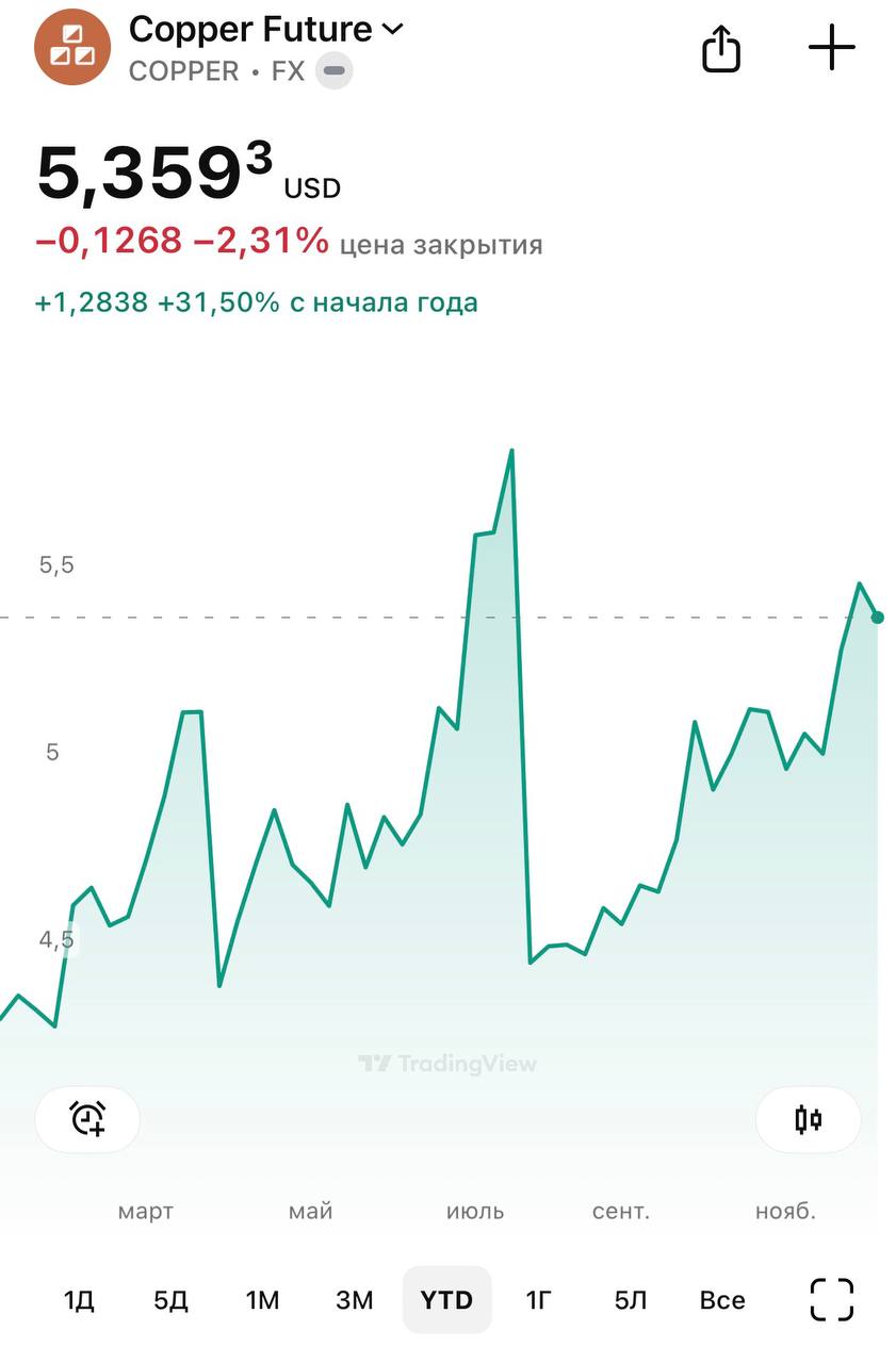 Дорожает не только ОЗУ на фоне бума ИИ вычислений цены на медь за год увеличились на 32 Это самый сильный рост металла с 2009 года Аналитики отмечают что ключевым драйвером выступает стремительное развитие инфраструктуры для искусственного интеллекта модернизация энергосетей электромобили и проекты в сфере зеленой энергетики где медь является критически важным материалом благодаря высокой электропроводности По оценкам экспертов в 2025 году рынок меди столкнется с дефицитом около 124 тыс тонн а в 2026 году разрыв между спросом и предложением может увеличиться до 150 тыс тонн
