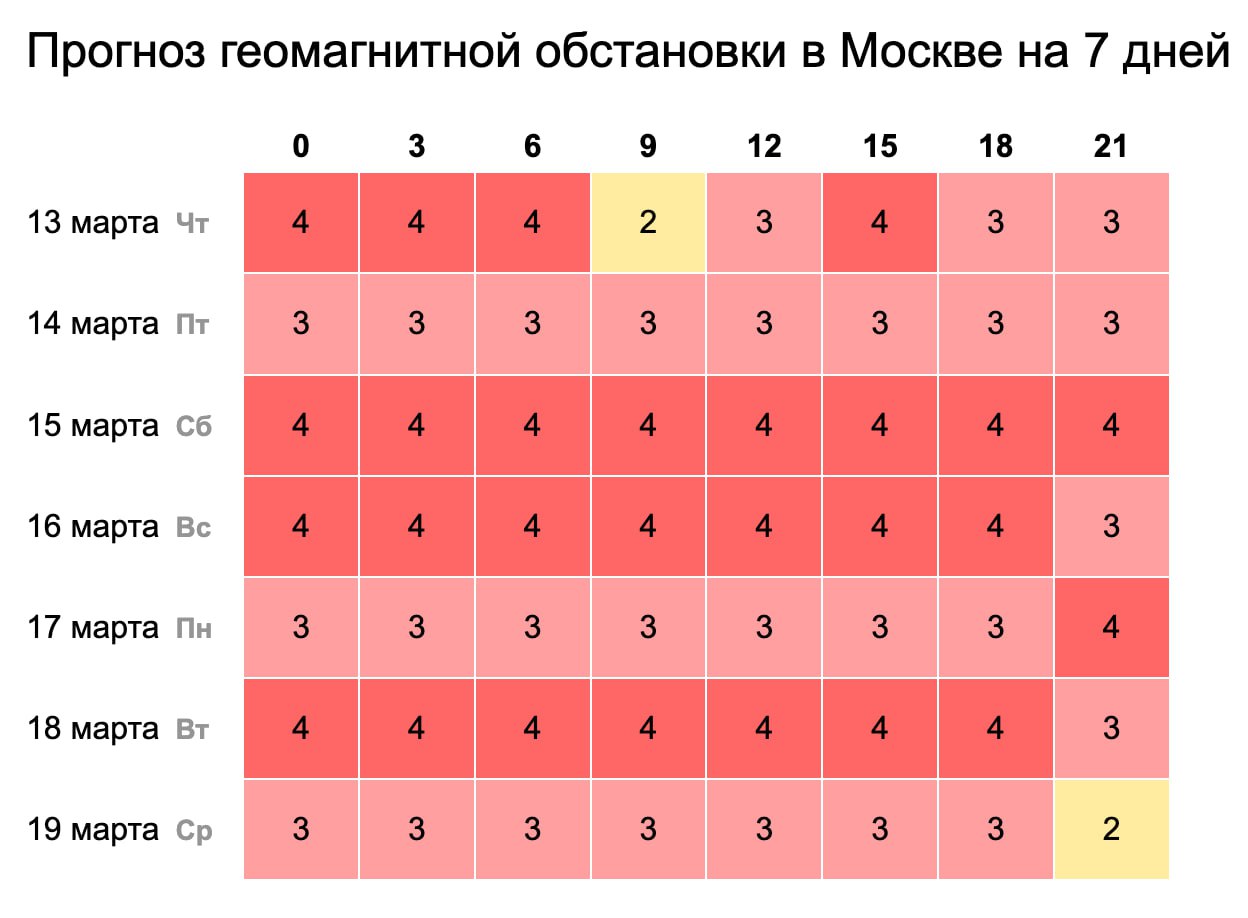 Мощный геомагнитный шторм накрыл Землю  5-балльный шторм будет бушевать до понедельника. Метеозависимые будут ощущать слабость, усталость и головные боли. Эксперты советуют соблюдать режим дня и питья, избегать конфликтов и больше отдыхать.    Москва сегодня