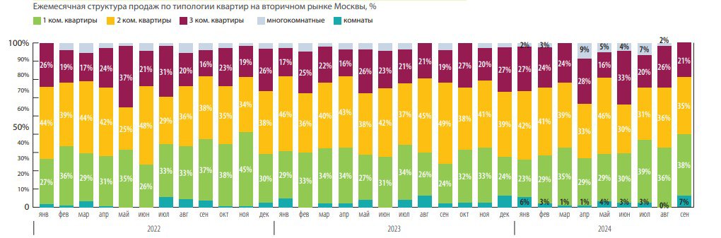 Главный тренд сентября на рынке вторичного жилья Москвы – доля комнат в продажах выросла до исторического рекорда последних пятнадцати лет в 7%, по данным «Миэль». Доля комнат и 1-комнатных квартир в продажах составляет 45%, т.е. фактически половину. Доля многокомнатных квартир  4 комнаты и более  опустилась ниже 1%. Подтверждается правило всех кризисов: во время них наиболее активно идут продажи в самом дешёвом сегменте.