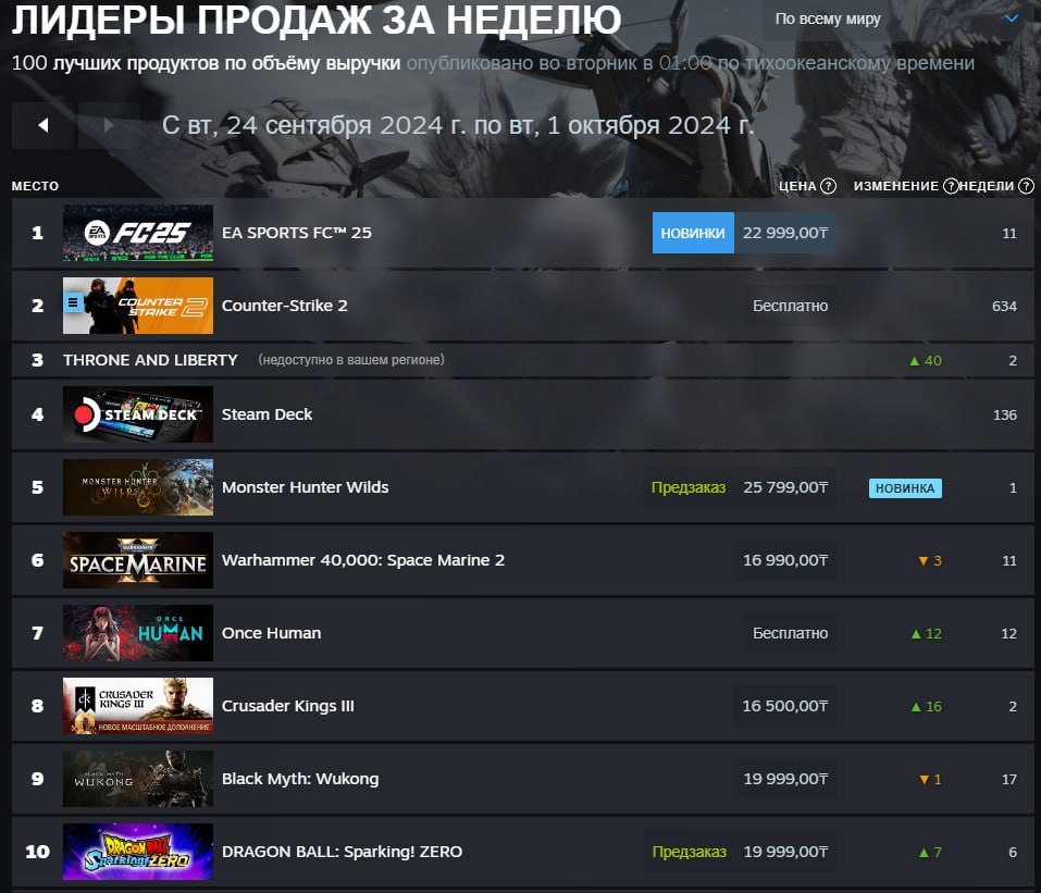 Самые продаваемые продукты в Steam с 24 сентября по 1 октября  Топ-1 занимает FC 25. Топ-2 и топ-3 занимают CS 2 и MMORPG Throne and Liberty.    Steam One — Новости