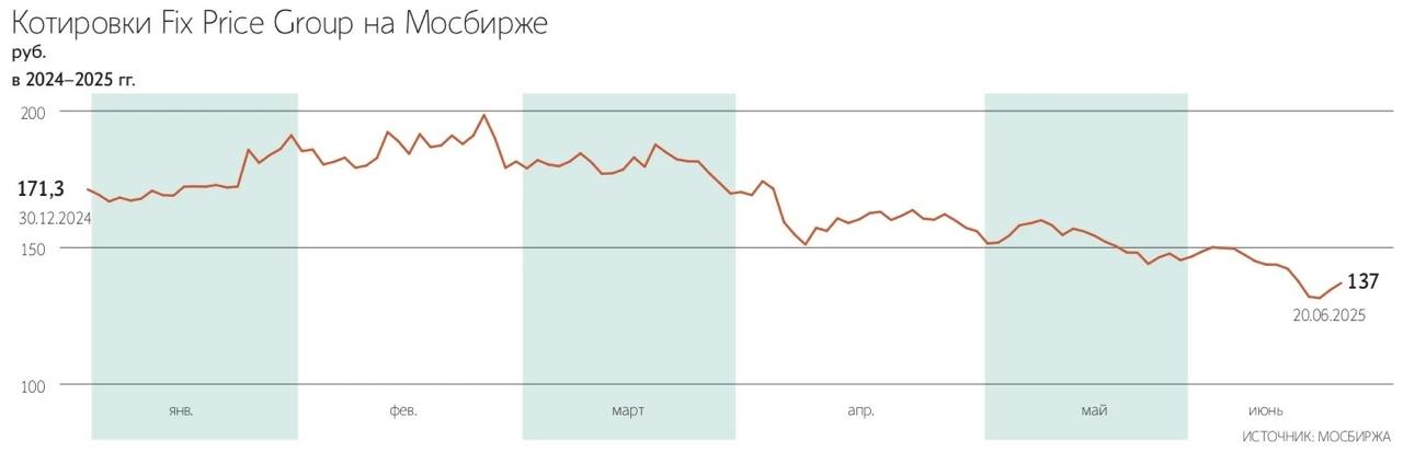 МНЕНИЕ Акции Фикс Прайса стартовали на Московской бирже перспективы последствия и прогнозы   Краткосрочные факторы риска включают конкуренцию на российском рынке дискаунтеров высокие ставки кредитования и влияние маркетплейсов на трафик магазинов Сдерживающим фактором для роста котировок также является отсутствие новых дивидендов Среди возможных драйверов роста аналитики называют расширение ассортимента включая продажу алкогольной продукции улучшение операционных результатов включение в биржевые индексы и оптимистичные прогнозы брокеров     smartlab news i 161321 FIXP