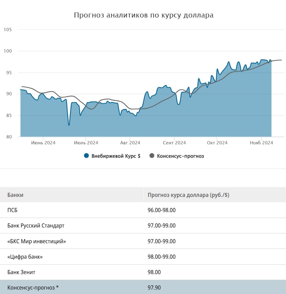 Аналитики российских банков ожидают курс доллара в диапазоне 97-99 на этой неделе  Аналитики ожидают небольшого отката по доллару на фоне победы Трампа, но тем не менее считают, что фундаментальная картина остается умеренно негативной, а внутренний дефицит валюты давит на рубль. Однако по их мнению цены на нефть остаются в рамках краткосрочного коридора волатильности и не оказывают на рубль заметного влияния, равно как и небольшое снижение объема продажи валюты со стороны ЦБ.