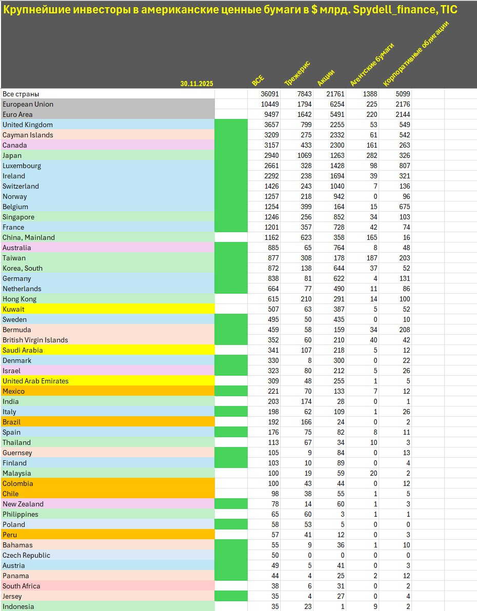 Кто владеет американскими ценными бумагами Но ноябрь 2025 объем американских ценных бумаг во владении нерезидентов составляет 36 1 трлн трежерис 7 84 трлн акции 21 8 трлн корпоративные облигации 5 1 трлн агентские бумаги 1 4 трлн по собственным расчетам на основе данных TIC Из этого объема на страны ЕС приходится 10 5 трлн на Еврозону 9 5 трлн а на объединенную Европу 16 6 трлн трежерис 2 96 трлн акции 10 5 трлн корпоративные облигации 2 95 трлн или 46 от всех активов нерезидентов Если агрегировать по регионам Африка всего 82 млрд всех портфельных инвестиций Азия и Ближний Восток 9 9 трлн Латинская Америка с учетом Мексики 811 млрд Отдельно стоит выделить офшоры с объемом владения 4 3 трлн Еще Канада Австралия и Новая Зеландия на 4 2 трлн плюс различные международные организации на 0 3 трлн вот так и получается 36 1 трлн Крупнейшие держатели американских ценных бумаг Великобритания 3 65 трлн трежерис 799 млрд акции 2255 млрд Каймановы острова 3 21 трлн 275 млрд и 2332 млрд Канада 3 16 трлн 433 млрд и 2300 млрд Япония 2 94 трлн 1069 млрд и 1263 млрд Люксембург 2 66 трлн 328 млрд и 1428 млрд Ирландия 2 29 трлн 238 млрд и 1694 млрд Швейцария 1 43 трлн 243 млрд и 1040 млрд Норвегия 1 26 трлн 218 млрд и 942 млрд Бельгия 1 25 трлн 399 млрд и 164 млрд Сингапур 1 24 трлн 256 млрд и 852 млрд На ТОП 10 приходится 23 1 трлн или 64 во всех активах нерезидентов На ТОП 20 здесь Франция 1 2 трлн Китай 1 16 трлн Австралия 0 9 трлн Тайвань 0 88 трлн Корея 0 87 трлн Германия 0 84 трлн Нидерланды 0 66 трлн Гонконг 0 62 трлн Кувейт 0 51 трлн и Швеция 0 5 трлн приходится 31 2 трлн активов или 86 4 в общем объеме Китай значительно теряет позиции 10 лет назад Китай был уверенно в ТОП 5 теперь опустился на 12 место в крупнейших держателях Если выделить страны стратегические союзники США объединенная Европа Канада Австралия и Новая Зеландия Япония Сингапур Тайвань Корея Израиль и офшоры общее владение активами составляет 31 7 трлн где трежерис 5 89 трлн свыше 75 в структуре совокупного владения среди всех нерезидентов акции 19 8 трлн 91 корпоративные облигации 4 83 трлн 95 По крайней мере в акциях и корпоративных облигациях экспозиция стратегических союзников безальтернативна с тотальным доминированием в трежерис ¾ Крупнейшие держатели трежерис концентрация ТОП 10 составляет 4 85 трлн или 61 8 среди всех держателей трежерис Япония 1069 млрд Великобритания 799 млрд Китай 623 млрд Канада 433 млрд Бельгия 399 млрд Франция 357 млрд Люксембург 328 млрд Тайвань 308 млрд Каймановы острова 275 млрд Сингапур 245 млрд Крупнейшие держатели акций концентрация ТОП 10 составляет 14 9 трлн или 68 3 в общем объеме Каймановы острова 2332 млрд Канада 2300 млрд Великобритания 2255 млрд Ирландия 1694 млрд Люксембург 1428 млрд Япония 1263 млрд Швейцария 1040 млрд Норвегия 942 млрд Сингапур 852 млрд Не менее важна тенденция в движении денежных средств Среди стран не входящих в пул стратегических союзников денежные потоки либо нейтральные Ближний Восток и Гонконг либо сильно негативные Китай Индия Бразилия а остальные представляют пренебрежительно малую долю концентрации Это означает что интегрально свыше 100 от денежного потока абсорбируется между стратегическими союзниками компенсация оттока нейтральных стран и обеспечение совокупного чистого притока иностранного капитала в США Европа сейчас обеспечивает свыше 60 от чистого глобального денежного потока в США имея 46 от всех активов Европа в своей основе незаменима для США Не на кого и некуда перебросить столь масштабные денежные потоки а это означает что внешняя политика США так или иначе будет выстраиваться под финансово экономические реалии и никакого раздела сферы влияния с формированием нового мирового порядка не просматривается