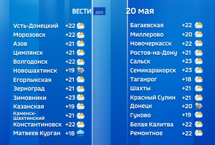 Сегодня в Ростовской области прогнозируют кратковременный дождь и грозу. Осадки пройдут местами, при грозе возможны сильные порывы юго-западного ветра до 19 м/с . Температура воздуха ночью ранним утром в регионе будет около 10°, днём - от 16 до 21°, местами до 24. В центральных районах области и Приазовье сохраняется чрезвычайная пожароопасность 5 класс , а в отдельных северо-западных районах - высокая пожароопасность 4 класс . Подписаться Прислать новость
