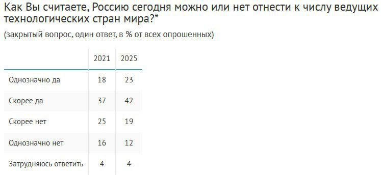 Две трети россиян  65%  считают Россию одной из ведущих технологических стран мира, за последние четыре года показатель вырос на 10 п.п.  Топ-3 сфер, где лидирует РФ, по мнению опрошенных: военные технологии  55% , атомная энергетика  52% , космические технологии  37% . Эти же технологические отрасли чаще всего называют способными укрепить влияние России на мировой арене  37%, 36% и 21% соответственно .  При этом зумеры в одинаковой степени видят потенциал усиления мирового влияния как в медицине, биотехнологиях  30% , ИИ  28% , так и в военных технологиях и атомной энергетике  по 27% .  Опрос: ВЦИОМ