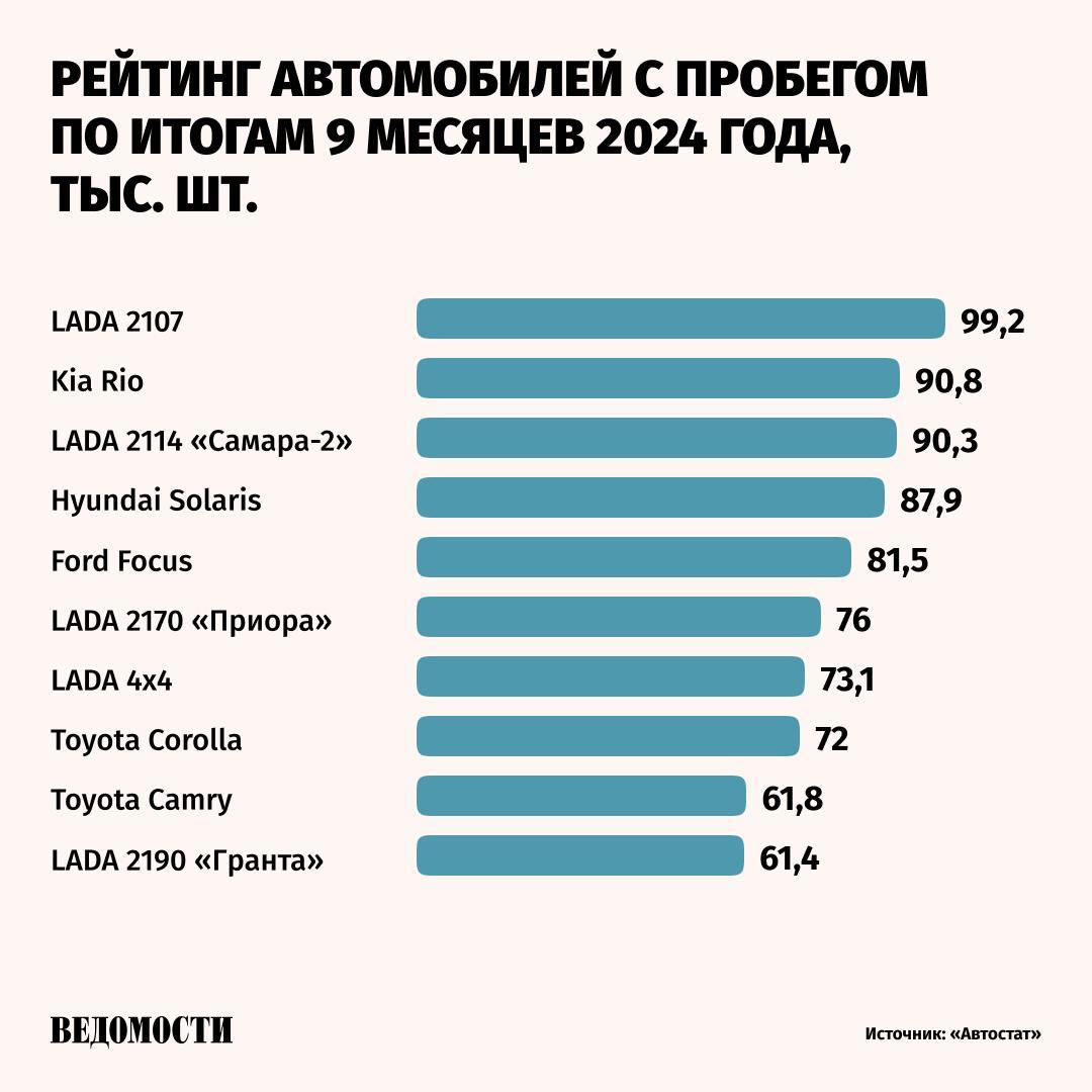 Седан LADA 2107 остается самым популярным автомобилем на вторичном рынке России, за 9 месяцев 2024 года было куплено 99,2 тыс. штук, следует из данных аналитического агентства «Автостат».  Это на 38% больше показателя за аналогичный период прошлого года. «Вазовская "семерка" показывает наилучший рост в ТОП-10 моделей», – говорится в публикации.    В целом за девять месяцев 2024 года россияне купили 4,38 млн автомобилей с пробегом. Это на 1,3% больше, чем за период с января по сентябрь 2023 года.   По данным «Автостата», в сегменте легковых автомобилей с пробегом по итогам девяти месяцев этого года наблюдается снижение импорта на 8% до 294 тыс. штук.   Так, основным каналом пополнения вторичного рынка в России традиционно служит Япония. На нее в январе – сентябре этого года пришлось почти 47% импорта подержанных легковушек. На 2-м месте – Белоруссия  19% , а далее следуют Южная Корея  15% , Китай  6%  и Грузия  4% .    Подпишитесь на «Ведомости»