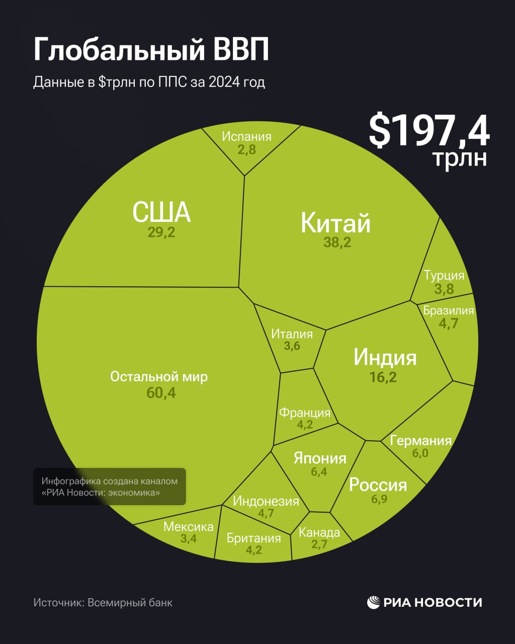 Россия в 2024 году сохранила позиции четвертой экономики мира, при этом отрыв от ближайшего конкурента, Японии, вырос вдвое - с $264 млрд до $514 млрд, следует из данных Всемирного банка, которые изучило РИА Новости : экономика / Все наши каналы