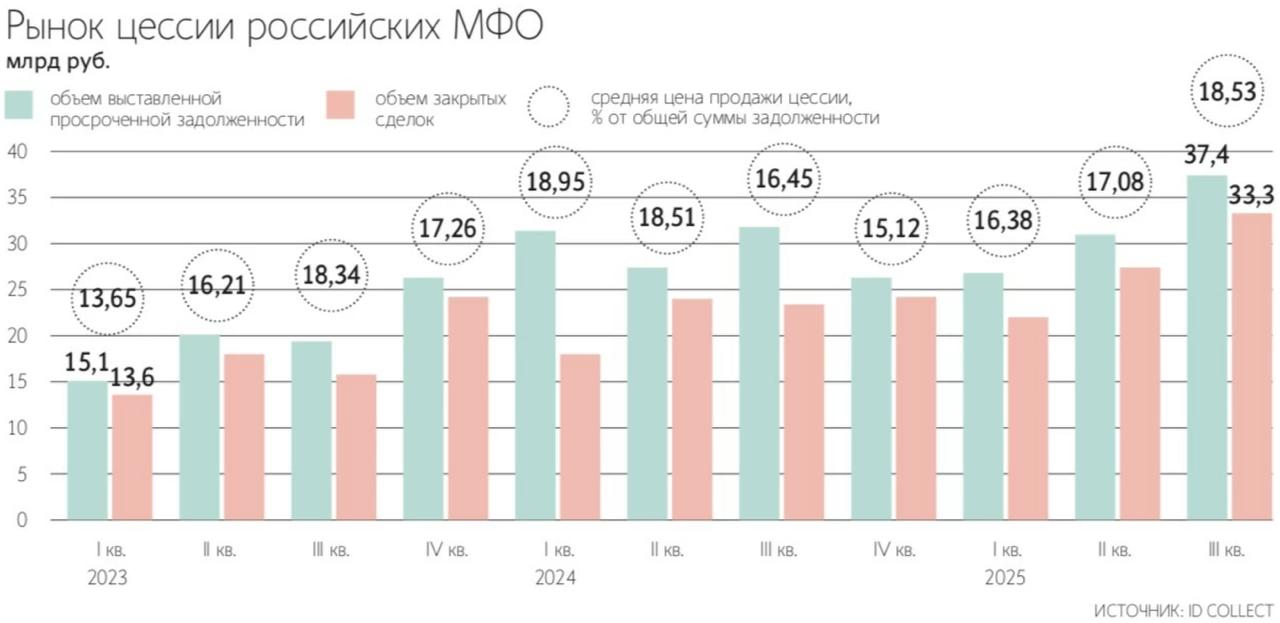 Коллекторы побили трёхлетний рекорд по покупкам долгов МФО 82 7 млрд за 9М 2025 года Ведомости smartlab news i 166698 ZAYM