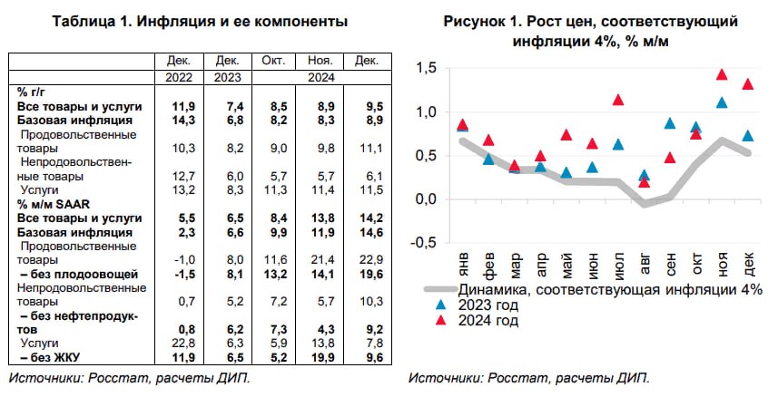 В декабре-январе темпы роста потребительских цен с поправкой на сезонность оставались повышенными — Банк России  Рост экономики в IV кв 2024г был высоким, но некоторые индикаторы говорят о том, что в конце года могло произойти замедление - регулятор  Чтобы вернуть инфляцию к цели вблизи 4%, необходимо поддерживать жесткие денежно-кредитные условия продолжительное время - регулятор  Читать далее