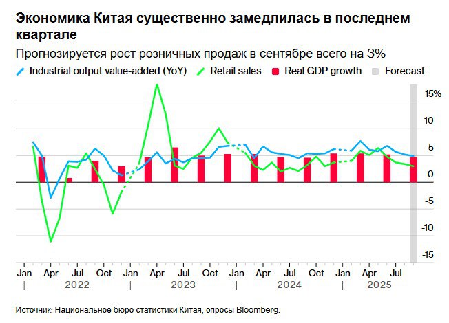 Рост экспорта Китая не может остановить замедление экономики Экономика Китая в третьем квартале вероятно росла самыми медленными темпами за год несмотря на бум экспорта Эту нестыковку Коммунистическая партия может попытаться исправить на ключевом заседании на следующей неделе По мере обострения торговой напряжённости с США снижение инвестиций промышленного производства и розничных продаж подрывает динамику достигнутую благодаря рекордным продажам за рубежом Данные Национального бюро статистики Китая которые будут опубликованы в понедельник покажут что валовой внутренний продукт вырос на 4 7 за квартал по сравнению с аналогичным периодом прошлого года согласно медианной оценке опроса Bloomberg Это ниже чем 5 2 за предыдущие три месяца Прогнозируется что объем розничных продаж в сентябре вырастет на 3 а объем промышленного производства на 5 Для обоих показателей это самые слабые результаты в этом году Между тем прогнозируется что инвестиции в основной капитал вновь замедлятся в первые девять месяцев оставаясь на уровне предыдущего года Они падают с мая несмотря на масштабное расширение государственных заимствований направленных на поддержку покупательной способности местных органов власти Однако государственных расходов на инфраструктуру оказалось недостаточно чтобы компенсировать спад инвестиций в жилищное строительство и замедление притока средств в обрабатывающую промышленность Иностранные компании также сокращают расходы приток новых прямых иностранных инвестиций за первые восемь месяцев сократился почти на 13 что ставит Китай на путь снижения на третий год подряд Одним из положительных моментов является внешний спрос согласно последним данным сальдо торгового баланса с начала года достигло рекордных 875 миллиардов долларов Экономическая нестабильность задаёт тон предстоящей встрече партийных чиновников на так называемом четвёртом пленуме в Пекине Встреча позволит определить приоритеты на 2026 2030 годы поскольку правительства и инвесторы по всему миру призывают к переориентации китайской экономики на внутреннее потребление Источник Bloomberg chinastocksnet Если полезно поставьте лайк Китай