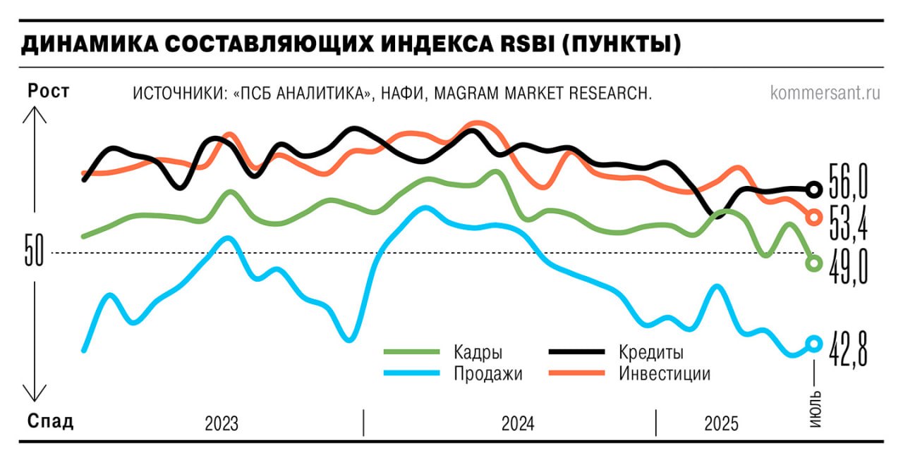 Индекс деловой активности малого и среднего бизнеса RSBI в июле снизился до 50 пунктов с 51 пункта в июне Компонента удовлетворенности компаний ситуацией с кадрами опустилась до минимального значения с ноября 2022 года На минимуме с декабря 2020 года была в июле компонента инвестиций компании не спешат вкладываться в новые проекты в условиях неясных перспектив экономики Впрочем эксперты считают что некоторое улучшение делового климата МСП на горизонте ближайших месяцев возможно в случае если Центробанк продолжит цикл смягчения денежно кредитной политики