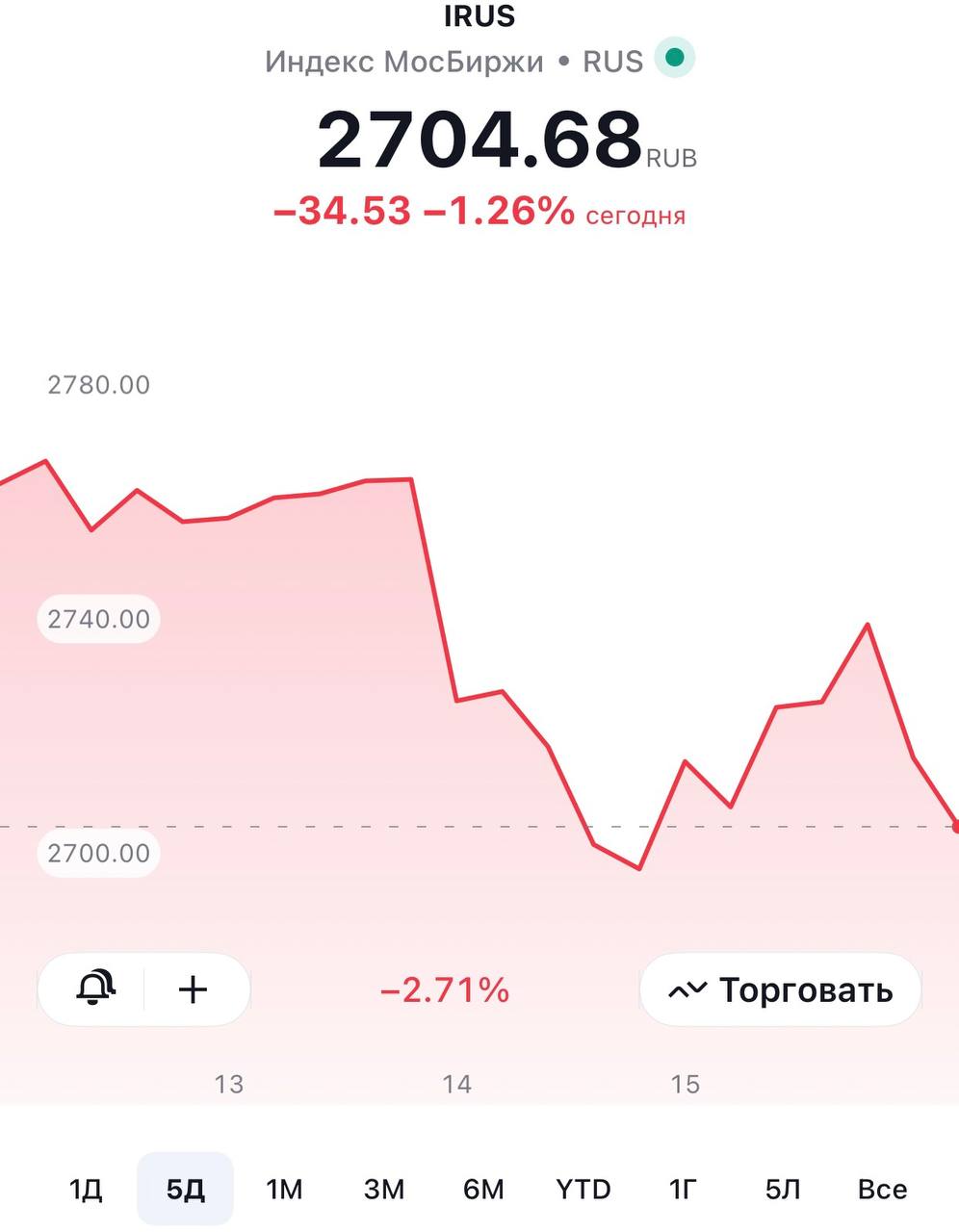 Российский рынок пытается переварить негатив  Появившиеся в воскресенье новости отразились на динамике акций на открытии торгов. Индекс Мосбиржи терял порядка 2%, но большую часть падения выкупали.  Когда рынок активно выкупает такие просадки, особенно на глобальном нисходящем тренде, это говорит о силе покупателей. Я отношу это к позитивным факторам. Но нужно быть аккуратным — впереди решение ЦБ по ставке, сегмент акций останется волатильным.  Хорошее ли время для покупок?  В долгосрочную и среднесрочную перспективу, пожалуй, да. Многие акции оценены достаточно дешево — речь идет про низкие мультипликаторы, высокую форвардную дивидендную доходность. Но в краткосроке давление может продолжаться.  Что говорит нам теханализ?  Примечательно, что сила покупателей проявляется на важном уровне поддержки в 2700 пунктов, примерно тут же проходит 20-дневная экспоненциальная скользящая средняя  ЕМА20 .    Несколько дней консолидации на текущем уровне вполне могут отправить индекс на штурм 2800 пунктов, но с условием, что удастся преодолеть локальное сопротивление 2740 п. Посмотрим на закрытие дня, оно о многом может сказать.  Тем не менее индекс просто продолжает торговаться в рамках широкого коридора ~2500 – ~2900 пунктов. Поход к нижней границе исключать нельзя, особенно в преддверии решения по ключевой ставке в декабре.  #РФ   bitkogan