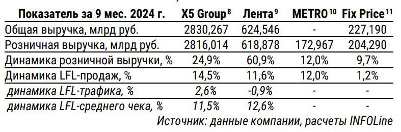 Финансовые результаты крупнейших FMCG-сетей  по итогам третьего квартала и девяти месяцев 2024  данные INFOLine :  - X5 Group замедлила рост розничной выручки до 22,9% до 973,5 млрд руб., включая:  offline выручку "Пятерочки"  до 18,7% против 20,8% во втором квартале 2024  при росте LFL-продаж на 13,6%  на 14,9% во втором квартале 2024 ,   offline выручку "Перекрестка"  до 14,6% против 15,4% во втором квартале 2024  при росте LFL-продаж на 14,0%  против 16,1% во втором квартале 2024 .   - Оffline выручка "Чижика" в третьем квартале 2024 выросла на 99,1% до 62,5 млрд руб.  на 10,6% ко второму кварталу 2024 .  - Сопоставимые розничные продажи "Ленты" выросли на 9,4%  рост на 14,6% во втором квартале 2024 . Продажи гипермаркетов увеличились на 8,1% до 120,9 млрд руб., а супермаркетов – на 1,0% до  21,1 млрд руб.   - В результате приобретения "Монетки"  выручка формата "магазины у дома" поднялась до 67,2 млрд руб. В "Монетках" Москвы и Санкт-Петербурга компания продолжает адаптировать ценностное предложение и ассортимент.  - Выручка METRO, по оценке INFOLine, выросла на 10,1% до 60,4 млрд руб., причем основным драйвером остаются b2b-продажи.  - Общая выручка Fix Price увеличилась на 5,7% до 78,8 млрд руб. на фоне роста розничной выручки на 8,3% до 71,6 млрд руб. и сокращения оптовой выручки на 14,6%, до 7,2 млрд руб.