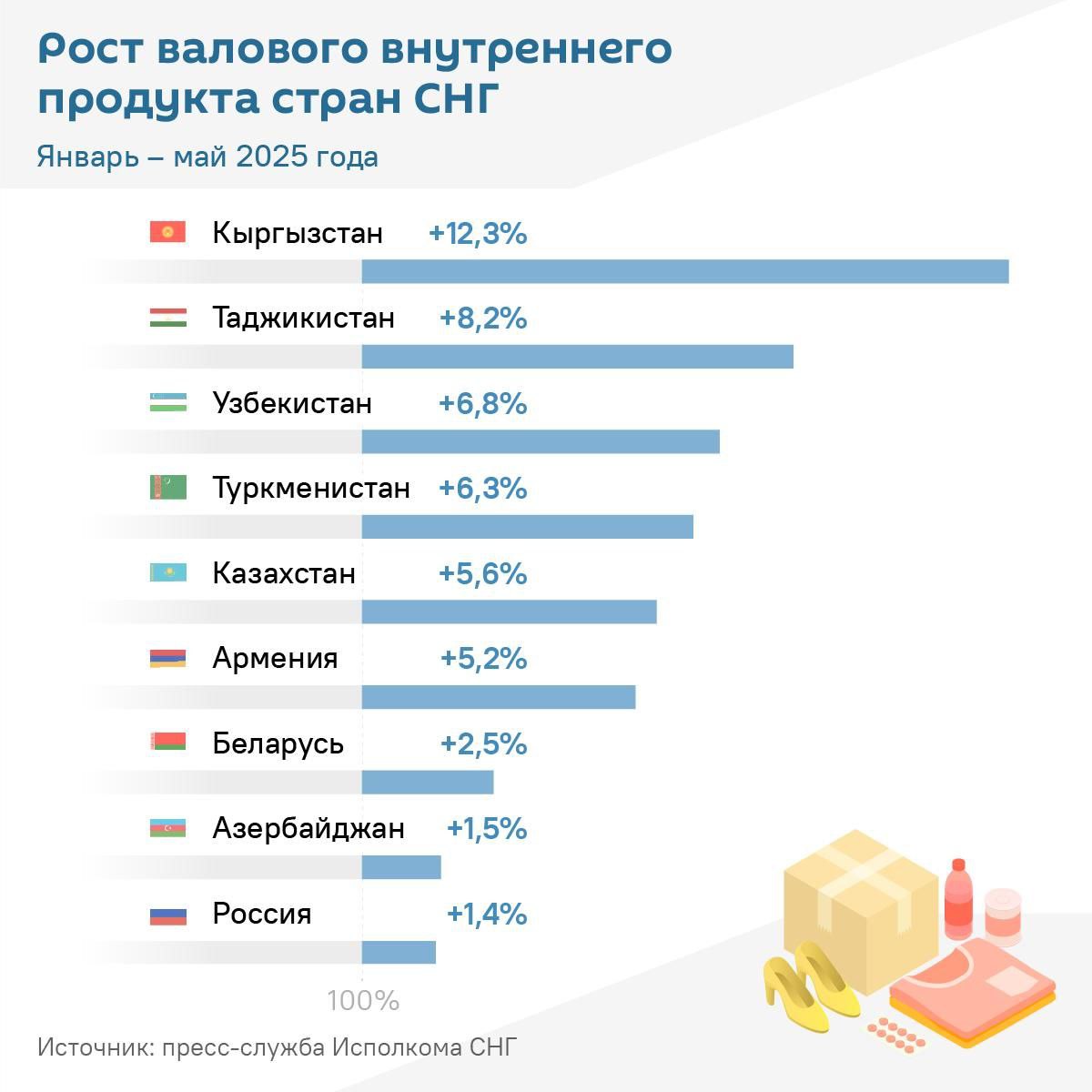 Таджикистан оказался в лидерах стран СНГ по росту ВВП. Согласно данным Исполкома СНГ, за первые пять месяцев 2025-го совокупный ВВП стран Содружества вырос на 5,3% по сравнению с аналогичным периодом 2024-го. И как демонстрирует инфографика , наибольший прирост демонстрируют Кыргызстан, Таджикистан и Узбекистан. Также в СНГ выросли объем промышленного производства +1,8% и оборот розничной торговли +3,4% .