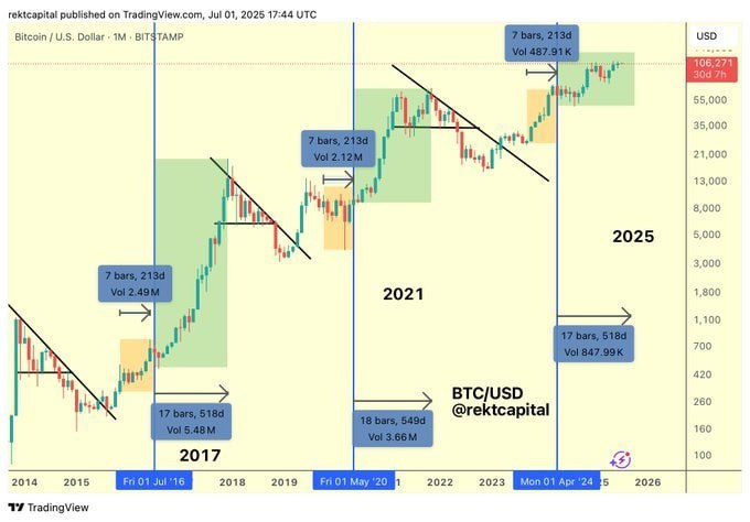 Пик цены BTC в этом цикле будет осенью 2025 года Если взять за основу халвинги, то у BTC осталось всего 2-3 месяца роста, а до конца этого года произойдет переход на медвежий рынок. Согласны? – да; – нет; – держу шорт с января. #нефинсовет