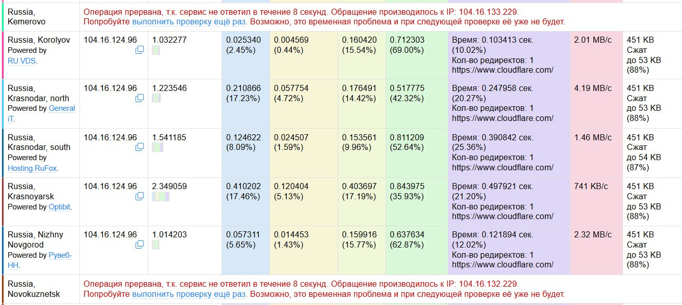 Жители сибирских городов жалуются на проблемы с доступом к сайтам и VPN.  Участники профильных форумов утверждают, что после блокировки сервисов Cloudflare у них «недоступно 90% интернета» — зачастую они использовались для защиты от DDoS-атак и безопасного доступа к ресурсам. В числе недоступных сейчас сайтов и сервисов есть даже базовые страницы для разработчиков, игры и большинство VPN-клиентов.  Блокировку Cloudflare в сибирских городах  также есть жалобы у жителей Приморского края и Ростовской области  подтверждают и мониторинговые ресурсы. В других регионах доступ к сайтам через этот сервис по-прежнему остаётся.