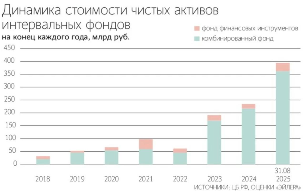 Стоимость чистых активов интервальных паевых инвестиционных фондов с конца 2022 года по 31 августа 2025 года выросла в 6 5 раза до 394 2 млрд аналитики Эйлера на основе данных ЦБ smartlab news i 167274