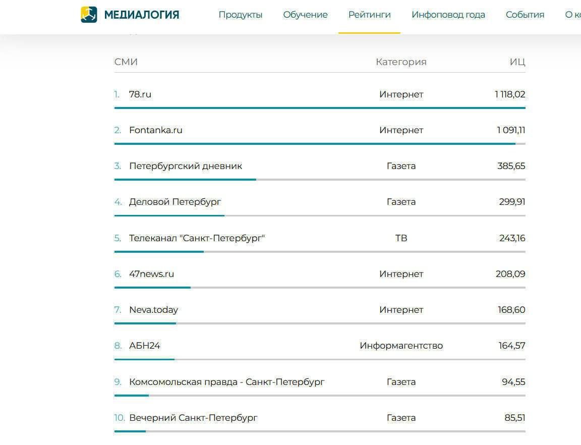 Компания «Медиалогия» подготовила рейтинг 25 самых цитируемых медиаресурсов Санкт-Петербурга и Ленинградской области за январь-март 2025 года. Газета «Петербургский дневник» заняла третье место с индексом цитируемости 385,65. Первую и вторую строчки рейтинга заняли сетевые издания 78.ru и Fontanka.ru. Впервые в ТОП-10 также вошла газета «Вечерний Санкт-Петербург» с индексом 85,51. Традиционно в лидерах! Телеканал «Санкт-Петербург» признан самым цитируемым телеканалом в регионе. Напомним, рейтинг построен на основе базы СМИ, включающей более 104 тысяч наиболее влиятельных источников: ТВ, радио, газеты, журналы, информационные агентства, Интернет-СМИ. При подсчете рейтингов не учитываются новостные агрегаторы и взаимная перекрестная цитируемость, если она масштабна и носит регулярный характер.