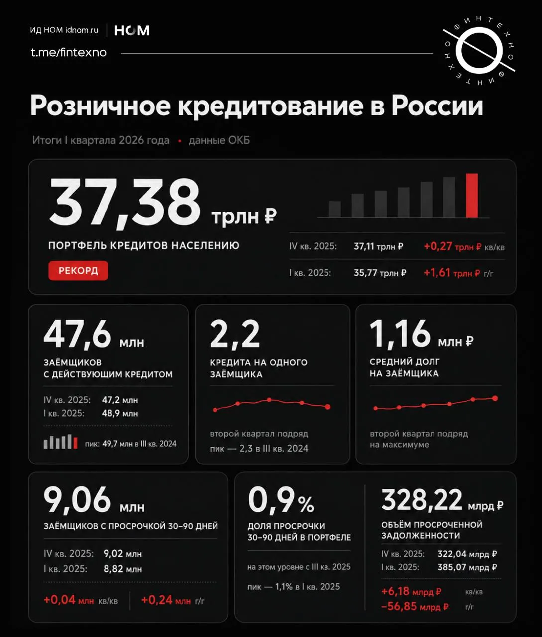Первый квартал 2026 года в розничном кредитовании продолжает тренд 2025 рынок не расширяется за счёт новых заёмщиков а действующие клиенты остаются глубоко закредитованными По данным Объединённого кредитного бюро   Заёмщиков стало меньше чем год назад 47 6 млн против 48 9 млн и заметно меньше пика третьего квартала 2024 года 49 7 млн   Среднее число кредитов на человека держится на 2 2   Средняя задолженность на заёмщика второй квартал подряд остаётся на максимуме 1 16 млн рублей   Число людей с просрочкой 30 90 дней растёт 9 06 млн против 8 82 млн год назад то есть проблемных заёмщиков стало больше   В деньгах просрочка ниже прошлогоднего пика 328 2 млрд рублей против 385 1 млрд   Доля просрочки в портфеле держится на 0 9 ниже максимума 1 1 То есть массового ухудшения портфеля пока не видно но социальная база риска расширяется больше людей допускают раннюю просрочку даже если общий объём проблемной задолженности не растёт так же быстро Для банков это сигнал смещать фокус с выдач на удержание качества раннее предупреждение просрочек реструктуризация до дефолта осторожность с докредитованием клиентов с несколькими займами и высокой долговой нагрузкой Финтехно в Telegram в MAX