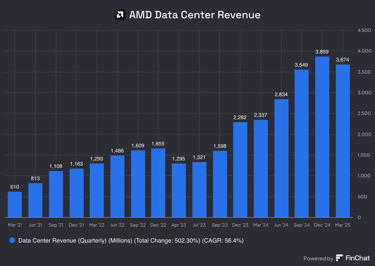 В первом квартале выручка AMD в сегменте дата-центров составила $3,7 млрд, тогда как в первом квартале 2021 года этот показатель был $610 млн.