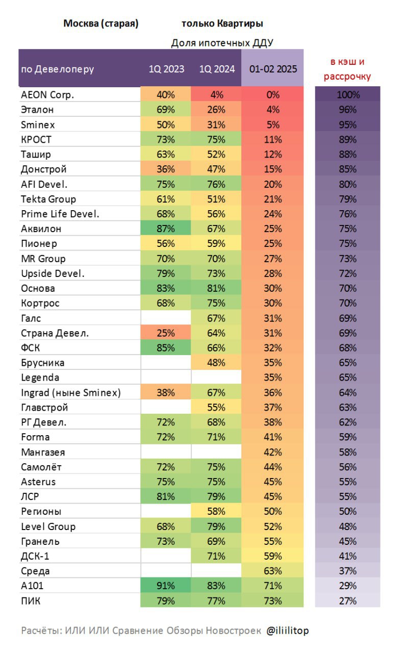 Застройщики подсели на иглу... У 15 девелоперов Москвы доля рассрочек и кэша теперь превышает 70%    А больше половины рассрочек в январе-феврале оформили аж 29 застройщиков. Так, у Aeon в январе-феврале не было ни одной ипотечной сделки, у Эталона их оказалось всего 4%, а в Sminex — 5%.  Хорошо, если у покупателей есть деньги на оплату огромных ежемесячных взносов. Но сейчас рассрочку впаривают всем подряд под видом беспроцентной ипотеки, и люди влезают в долги, не понимая рисков.   И снова напоминаем: высокая доля рассрочек — это значительный риск сдвига выдачи ключей.