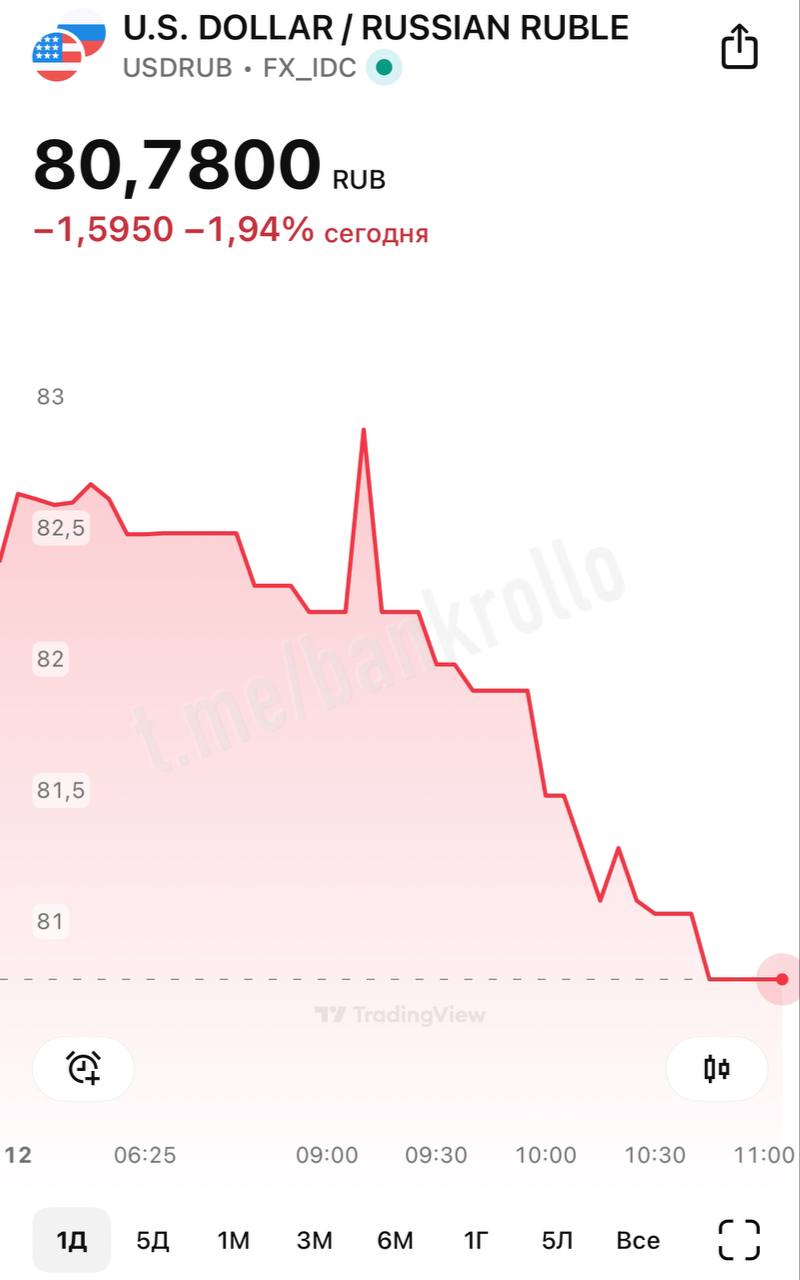 Доллар снова улетел к 80 рублям на фоне дорожающей нефти.