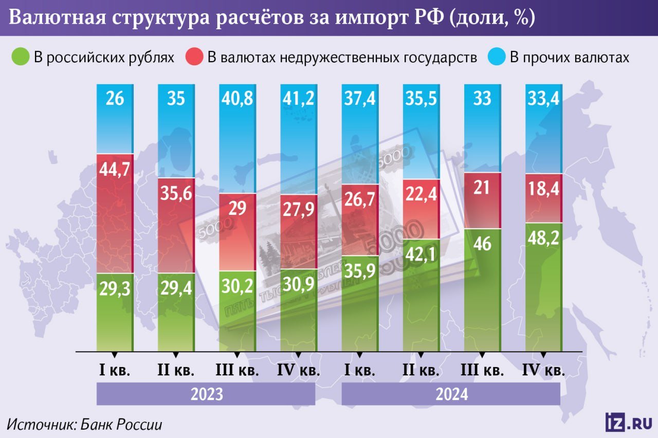 Одной из причин резкого укрепления рубля стал прорыв в переходе на оплату импортных товаров в нацвалютах.   Как выяснили "Известия", к концу 2024-го доля таких операций превысила 80%, причем половина всех расчетов проходит в рублях.   Без использования долларов и евро иностранцы не только готовы покупать нужные им российские энергоресурсы, но и продавать свою продукцию нам.        Отправить новость