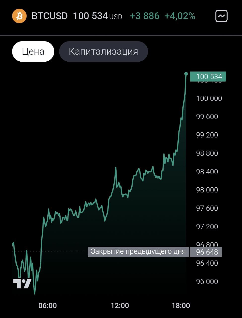 Bitcoin жив: курс монеты взлетел выше $100.000 — впервые за неделю падения.  Праздник на улице криптанов.  TECHNOPOLIS