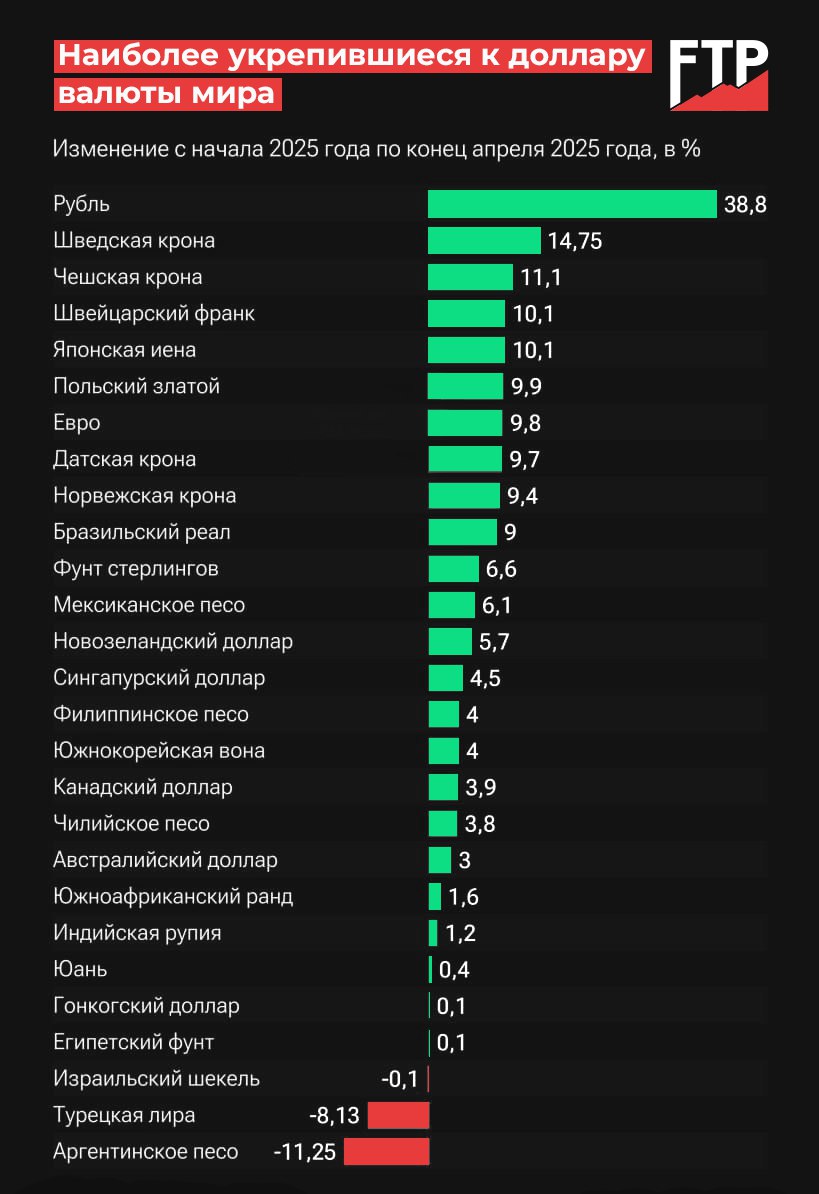 Российский рубль сильнее других валют укрепился к доллару в январе-апреле.
