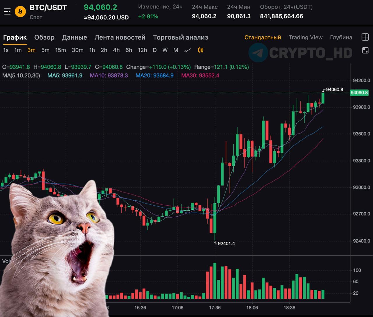 Биткоин преодолел отметку 94 000 На фоне устойчивого роста интереса инвесторов к криптовалютам биткоин достиг нового исторического максимума закрепившись выше отметки в 94 тысяч долларов США investing investing