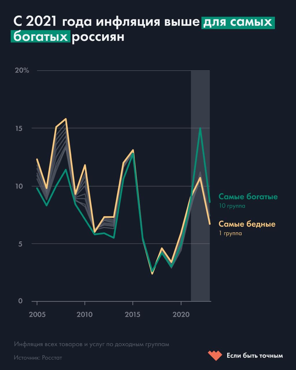 В последние годы инфляция сильнее ударила по богатейшим россиянам, чем по самым бедным. Однако, если учитывать данные за 2004–2023 годы, ситуация оказывается обратной, выяснил проект «Если быть точным».  По данным Росстата, за 20 лет цены для самых бедных выросли в пять раз, а для самых богатых — в четыре. Разница связана с тем, что для разных социальных групп исследователи рассматривают разные потребительские корзины.  Инфографика — «Если быть точным»   /Новости