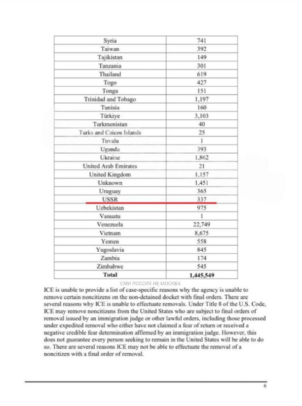 Внезапно: США собрались выслать 337 нелегальных мигрантов в...СССР. Те, кого отправят «Back to USSR», появились в официальных списках на депортацию.  Некоторые россияне до сих пор хотят вернуться в СССР. Кто же знал, что путь лежит через США?