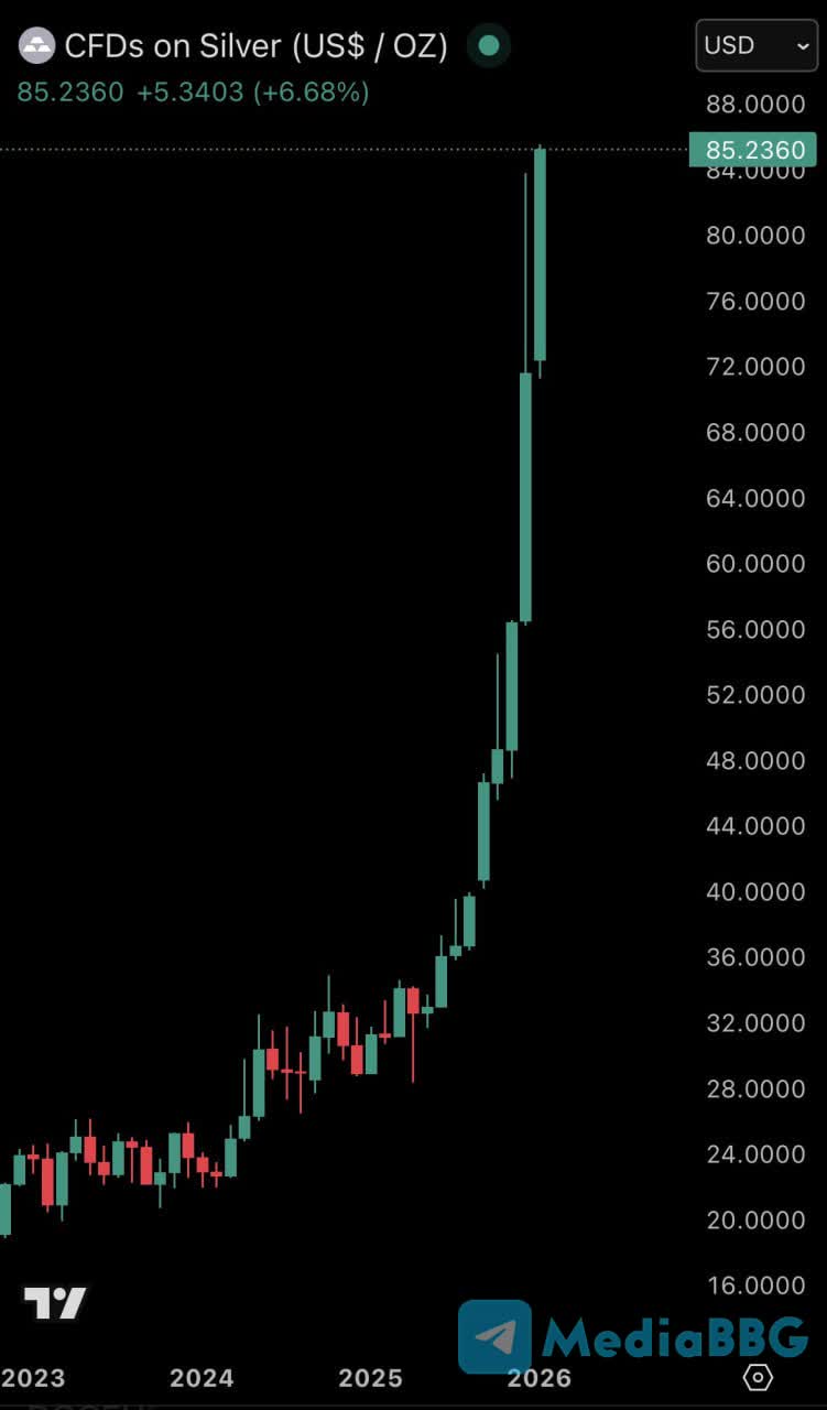 Серебро впервые в истории превысило отметку 85 за унцию и уже выросло на 19 с начала 2026 года