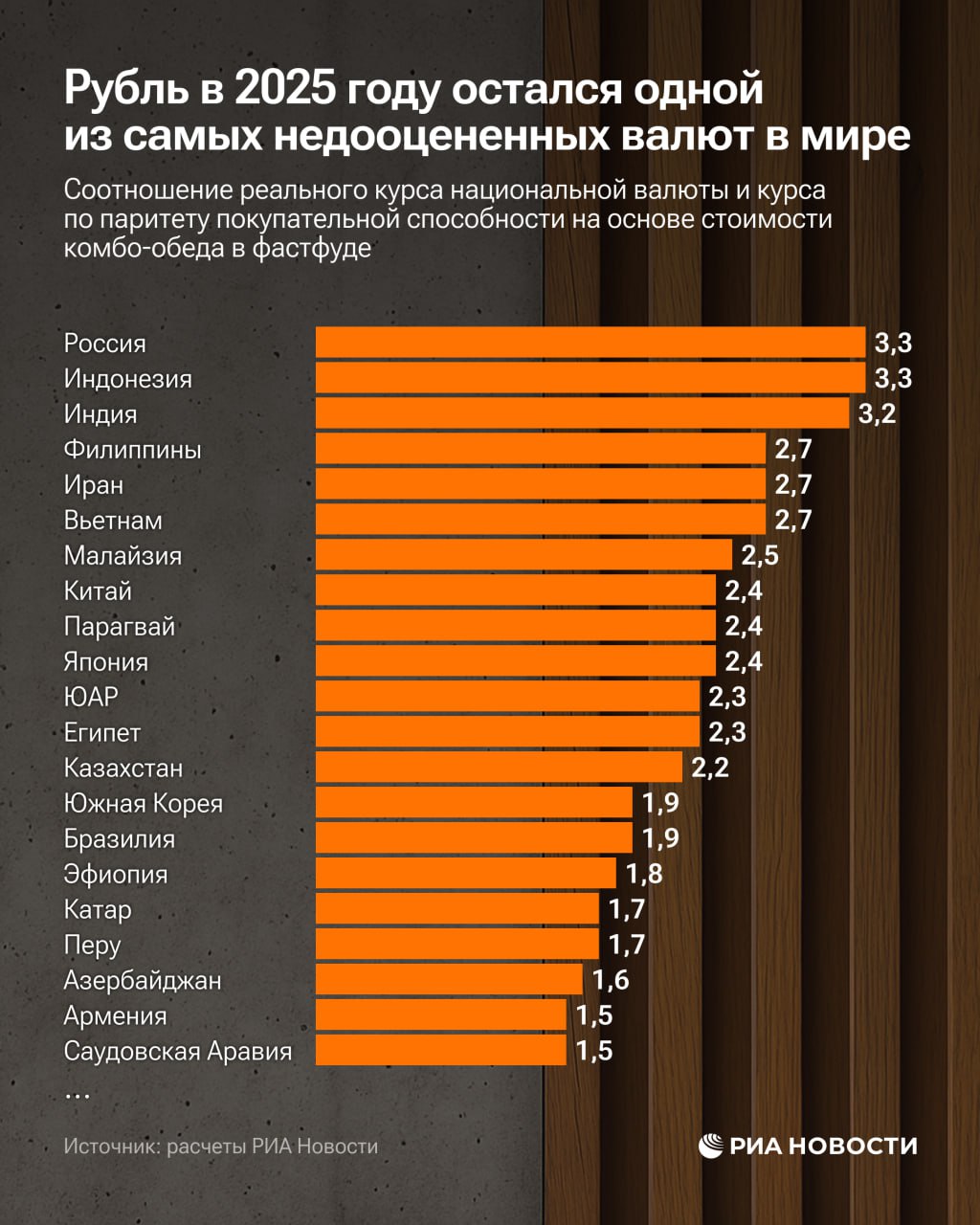 Рубль оказался одной из самых недооценённых валют мира РИА Согласно индексу бигмака его справедливый курс должен составлять 24 5 рубля за доллар ВестникАбхазии