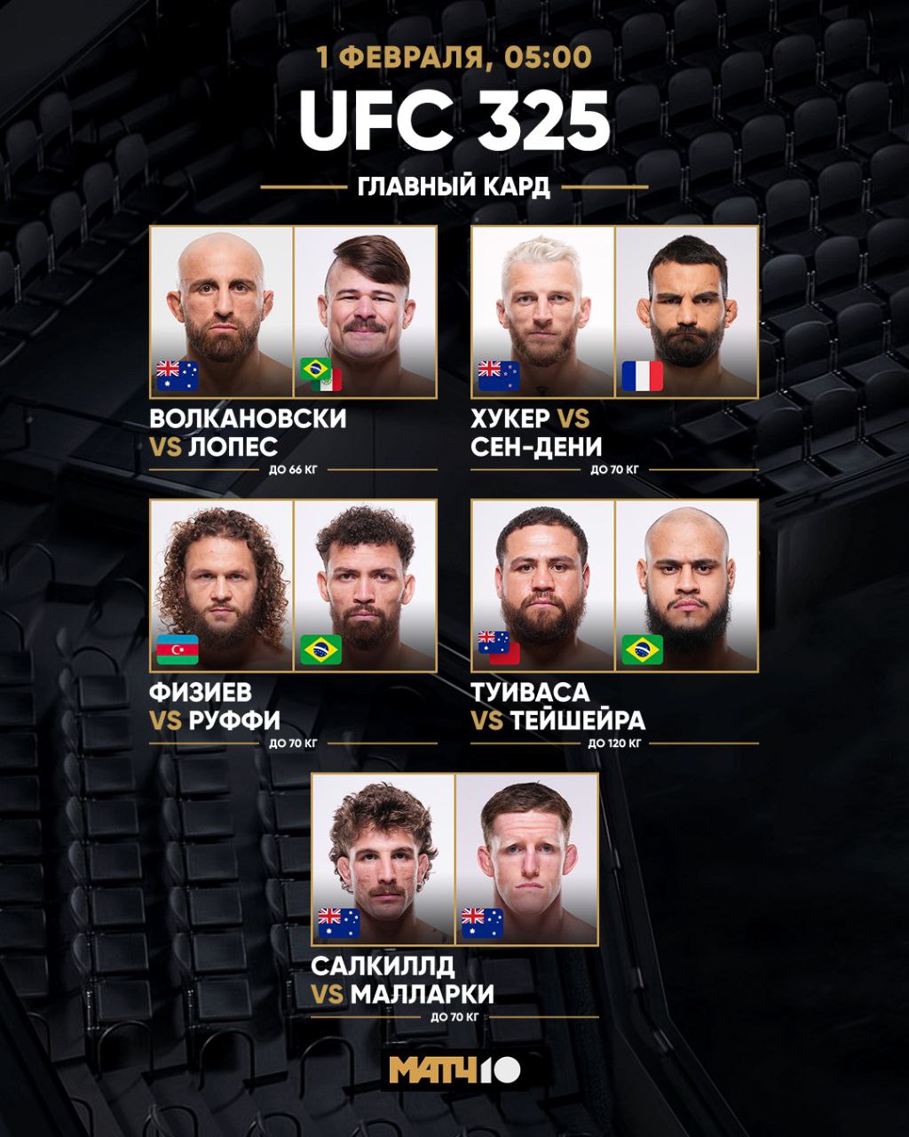 В Австралии дерутся не только кенгуру Топы UFC тоже Сегодня номерной турнир в Сиднее Местные фанаты верят Волкановски защитит пояс в полулёгком весе А вот что ещё будет в главном карде Салкиллд Малларки Два австралийских бойца Снова ждём шикарный нокаут от усача Туиваса Тейшейра У Тая пять поражений подряд Может родные трибуны помогут Физиев Руффи Бразилец после первого поражения в UFC Может азербайджанец добавит ещё одно Хукер Сен Дени Француз вырубил Дариуша за 16 секунд С новозеландцем тоже быстро справится Волкановски Лопес Год назад Диего не отобрал пояс у Александра Вот и вторая попытка Прелимы стартуют в 1 00 на matchboets А в 5 00 подключайся и на Матч ТВ