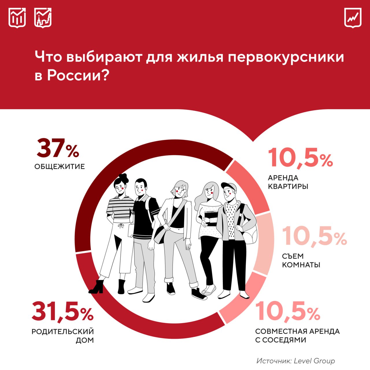 Как меняются возможности студентов в квартирном вопросе По мере взросления учащиеся вузов ожидаемо становятся независимее и самостоятельнее Если на первом курсе возможность снимать отдельную квартиру есть только у 10 5 учащихся то на втором картина заметно меняется показатель достигает 43 К концу бакалавра уже семь из десяти российских студентов переезжают из общежитий и родительского дома в съемное жилье При этом величина аренды стоит на втором месте по значимости при выборе квартиры На первом качество ремонта Далее в приоритетах у молодежи наличие скоростного интернета мебели и только потом удобное расположение