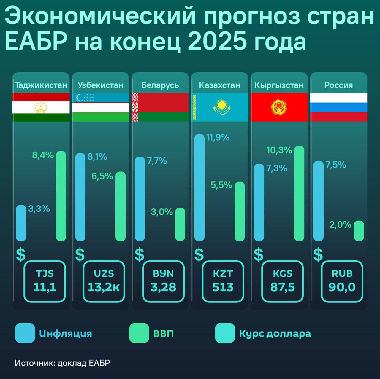 В Таджикистане прогнозируют высокие темпы роста ВВП на уровне 8,4%, благодаря сильному внутреннему спросу и улучшению ценовых условий внешней торговли, сообщили аналитики ЕАБР. Как обстоят дела у стран - участниц банка, смотрите в инфографике .