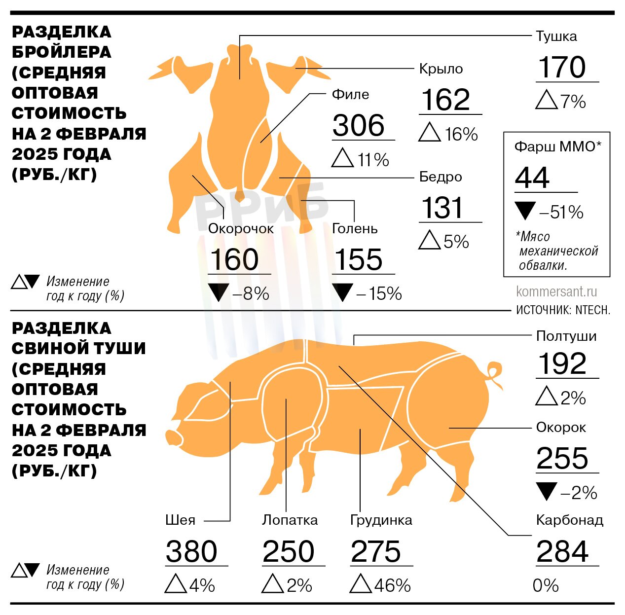 Жажда россиян к роскоши спровоцировала рост цен на мясо. Люди массово переходят на более премиальные виды продукта вроде говядины и индейки на фоне роста доходов. За последний год некоторые части бройлера и свинины подорожали до 46%, подсчитали аналитики NTech. Сильнее всего ценник подскочил на грудинку свинины — до 275 рублей за кг.