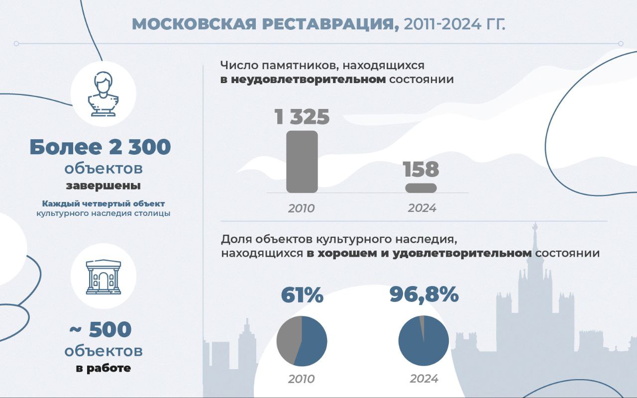 С 2011 года в столице отреставрировали более 2300 зданий и памятников, это фактически четвертая часть объектов культурного наследия Москвы.  Работа по возрождению и сохранению московской старины активно продолжалась и в 2024 году. Исторический облик вернули еще 157 объектам, отметил Сергей Собянин.  По словам мэра, в 2025 году планируется завершить работы еще почти на 150 объектах культурного наследия. В их числе – Египетский павильон усадьбы Останкино, здание биржи на Ильинке, а также 2 грота и ограды у домика причта и Красного двора усадьбы Кузьминки.    «Москва»