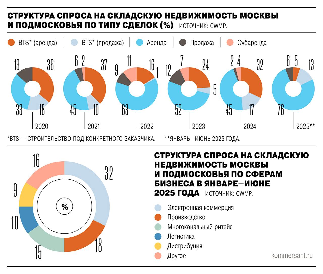 Объем сделок на рынке складской недвижимости в Москве и области в I полугодии упал на 63% г/г, до 792 тыс. кв. м. Основная причина — резкое замедление активности маркетплейсов, ранее являвшихся ключевыми арендаторами — Ъ Читать далее #OZON