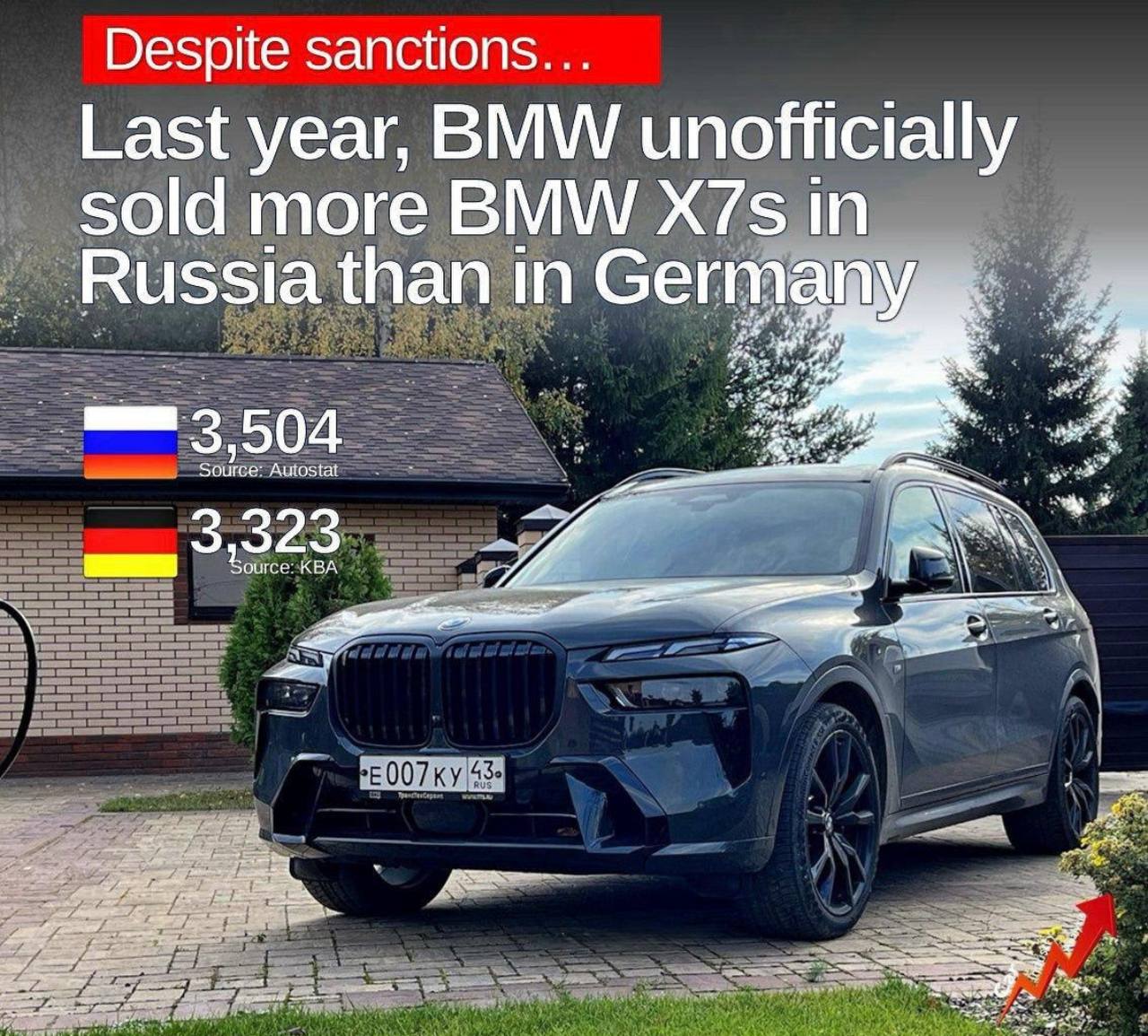 В 2024 году россияне приобретали BMW X7 активнее, чем жители Германии, превысив показатель немецких покупок на 181 автомобиль, сообщает Car Industry Analysis. В Германии этот автомобиль предлагается официально по цене от €94 тысяч. В России BMW X7 можно приобрести в среднем за 15 миллионов рублей благодаря параллельному импорту.