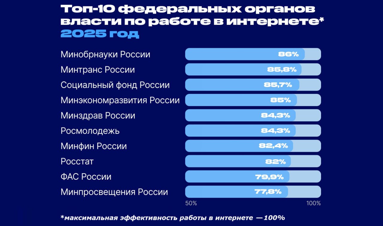 Минобрнауки возглавило рейтинг федеральных органов исполнительной власти по работе в интернете в 2025 году Согласно данным исследования АНО Диалог совместно с правительством РФ ведомство выбилось в лидеры поднявшись с восьмого места в 2024 году А вот второе образовательное ведомство Минпросвещения наоборот потеряло в рейтинге сразу пять мест опустившись с пятого на 10 Всего авторы рейтинга исследовали работу в Сети 50 ти ФОИВов и Соцфонда Эксперты оценивали работу ведомств по 14 блокам критериев в частности работу с комментариями граждан ведение официальных пабликов качество контент планирования работу с сайтами и поисковыми системами а также наличие собственных интернет проектов Общая аудитория официальных аккаунтов органов власти в соцсетях и мессенджерах за год выросла на 16 и достигла 7 9 млн пользователей В среднем все участники рейтинга 2025 получили за работу в интернете 63 7 балла из 100 что на 4 7 балла выше чем в 2024 году Наиболее сильной стороной остается работа с официальными сайтами 97 баллов Самым слабым направлением по прежнему являются спецпроекты средний показатель составил 50 4 балла Официальные паблики получили 59 4 балла