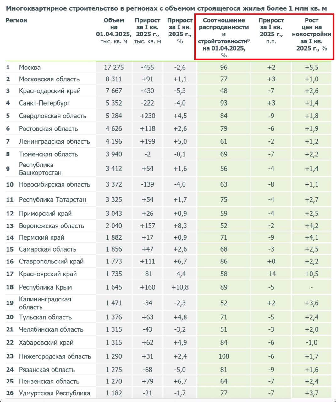 Соотношение распроданности и стройготовности в новостройках — по регионам и застройщикам Если показатель ниже 60% — есть риски затоваренности. Выше 80% — риски дефицита предложения. Сейчас среди крупнейших регионов риски затоваренности есть в Краснодарском крае, Башкортостане, Приморском крае, Красноярском крае, Воронежской, Калининградской и Челябинской областях. Среди крупнейших застройщиков — у ТОЧНО, Dogma, Расцветай, ЭНКО и АльфаСтройИнвеста.