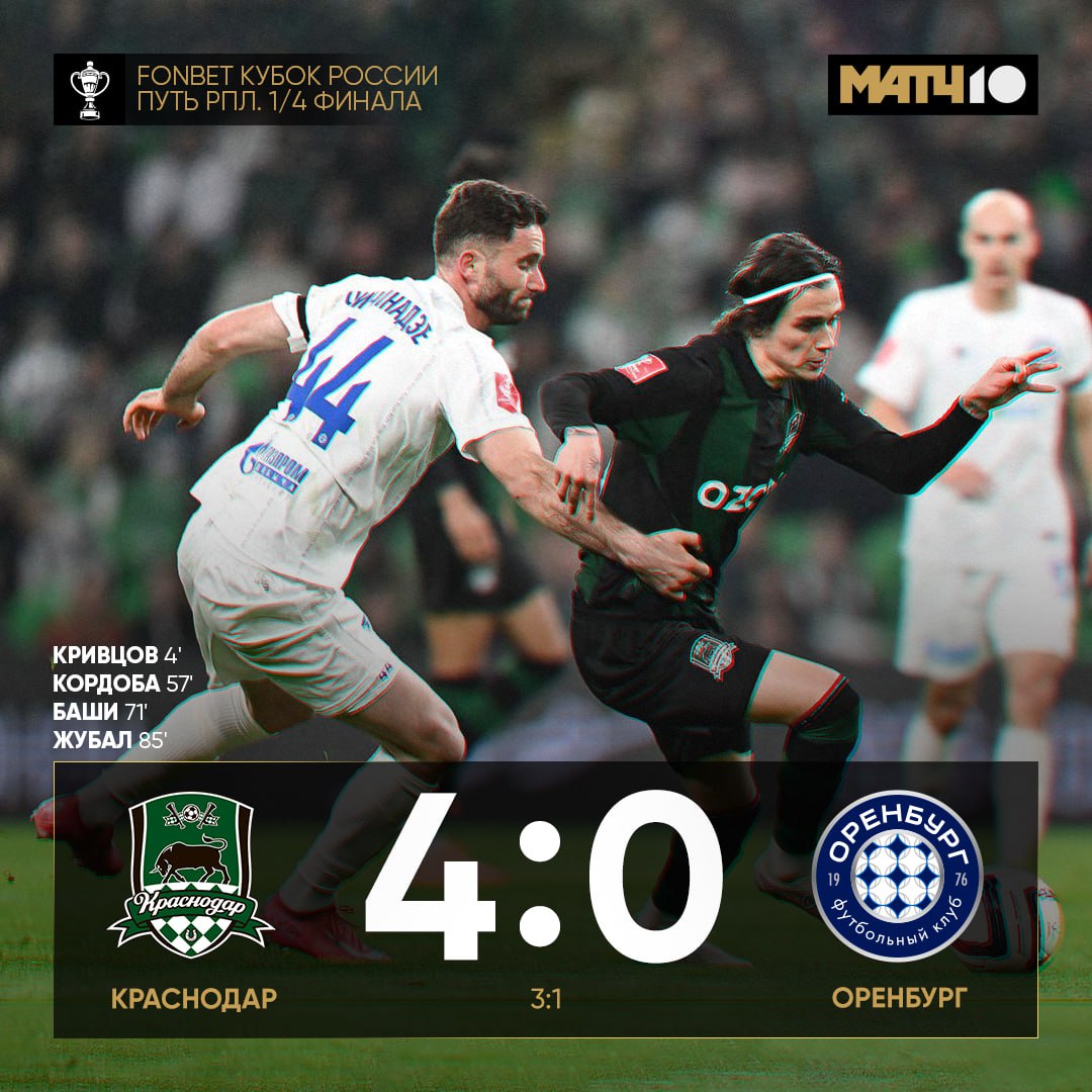 Краснодар забил семь мячей Оренбургу за два матча и отправился в следующий раунд В этом противостоянии Кордоба сделал 3 1 А Козлов 1 3 Видеообзор news matchtv