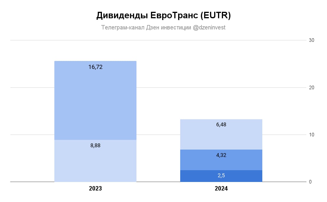 Совет директоров "ЕвроТранса" рекомендовал акционерам выплатить промежуточные дивиденды за третий квартал в размере 6,48 рублей на акцию  Дивидендная доходность ≈ 6%  Отсечка 15 января 2025 года