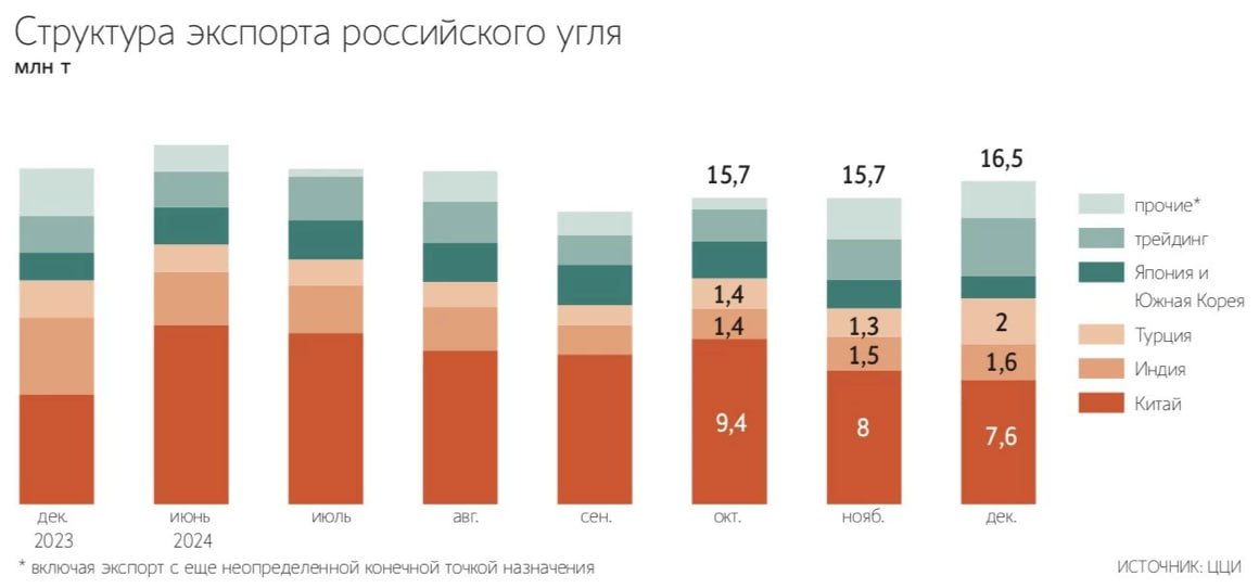 Печальная новость: журнал "Уголь" больше не публикует квартальные отчеты по российской угольной промышленности. Раньше данные по добыче, переработке и экспорту с разбивкой по конкретным компаниям от ЦДУ ТЭК лежали в открытом доступе. Мы их в том числе регулярно разбирали, последний раз – по итогам работы за I полугодие 2024-го. Теперь же статистика по углепрому и экспорту такая же закрытая, как в последнее время во всех ключевых отраслях.   Тем ценнее цифры и показатели, которыми различные ведомства и агентства продолжают делиться с крупными СМИ. Например, в ЦЦИ привели свои подсчеты по экспорту угля в Индию и Турцию – он по их данным значительно обрушился.      Поставки в Индию сократились на 37% г/г до 25 млн тонн. Экспорт в Турцию обвалился на 39% до 14 млн тонн. Даже поставки в Китай упали не так сильно – всего на 7% до 95,1 млн тонн. Причины сокращения поставок понятны – это проблемы в портах АЧБ, а также рост собственной добычи в Индии.   Поставки на альтернативные рынки местами выросли. Например, экспорт во Вьетнам поднялся на 23% до 5,4 млн тонн. Однако продажи в Корею и Японию сильно сократились: Корея закупила 15 млн тонн угля – в 2022-м цифра составляла 26,5 млн тонн; Япония импортировала всего 2 млн тонн, хотя раньше Россия была вторым по величине поставщиком угля в страну.   При этом поставки через международных трейдеров за прошлый год составили 21 млн тонн. То есть на них приходится около 11% от всего экспорта, который за прошлый год упал до 196,2 млн тонн.