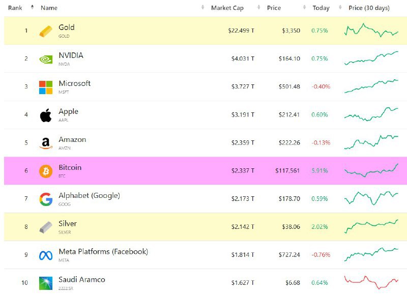 Bitcoin достиг капитализации в $2.33 трлн и теперь занимает 6-е место среди всех мировых активов.