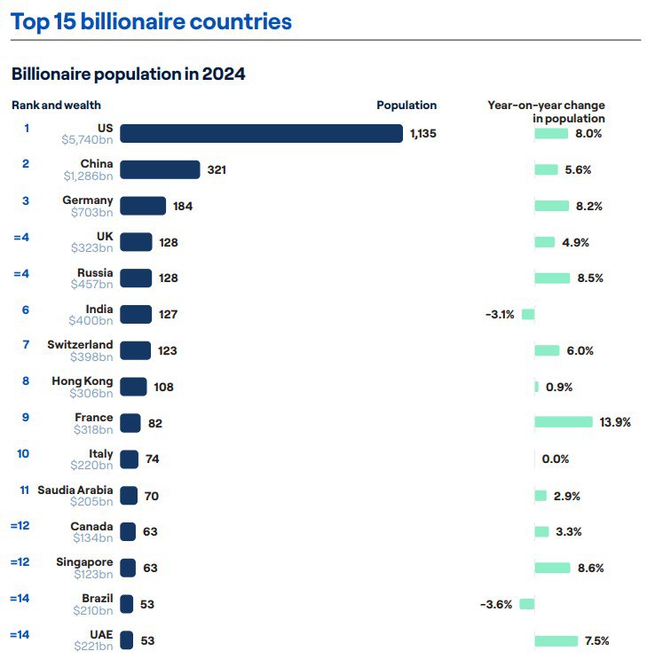 Россия и Великобритания сравнялись по числу долларовых миллиардеров заняв 4 место в мире исследование Billionaire Census 2025     smartlab news i 168327